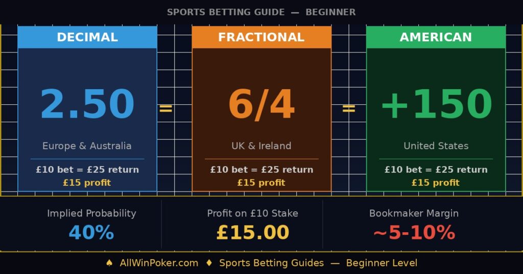 decimal-vs-fractional vs american odds guide allwinpoker.jpg